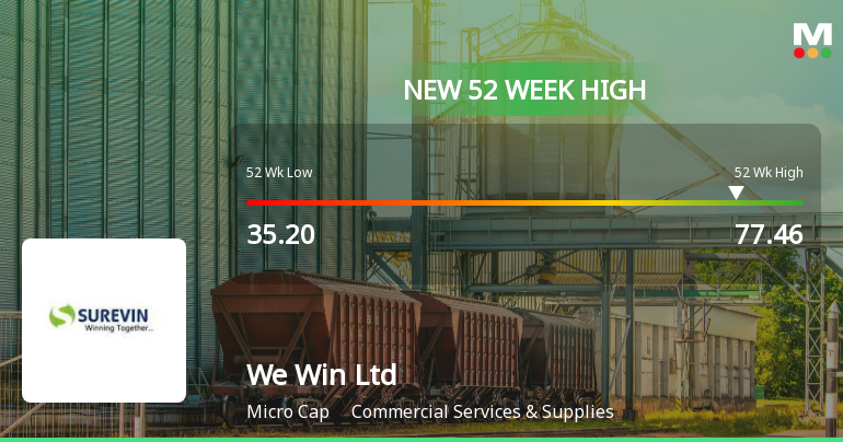 Broad-Based Technical Strength Lifts We Win Ltd to 52-Week High of Rs 62.50