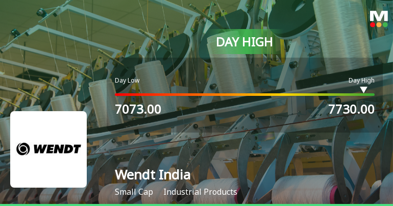 Wendt India Ltd Surges 9.75% to Day's High of Rs 7,660 — Outperforms Sector by 7.73 Percentage Points