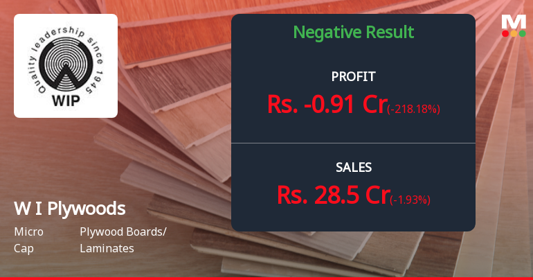 Western India Plywoods Q4 FY26: Sharp Losses Trigger Bearish Sentiment