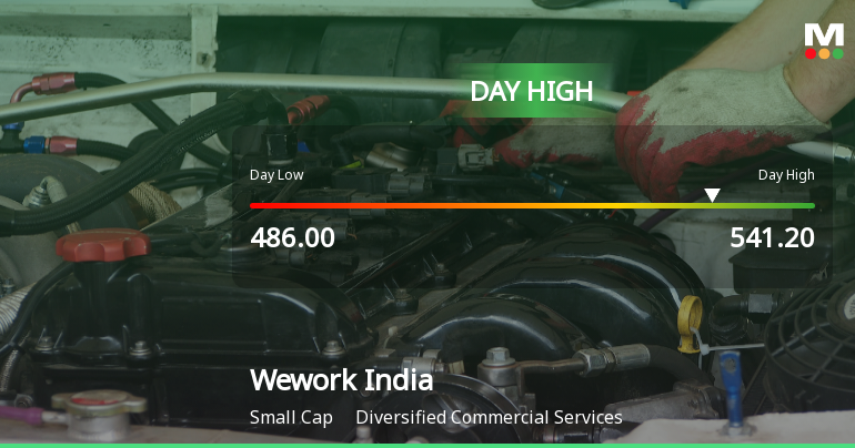 Wework India Management Ltd Surges 9.45% to Day's High — Outperforms Sector by 0.85 Percentage Points