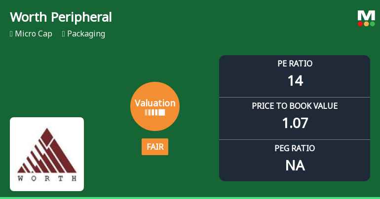 Worth Peripherals Ltd Valuation Shifts to Fair; Price Attractiveness Improves Amid Market Pressure