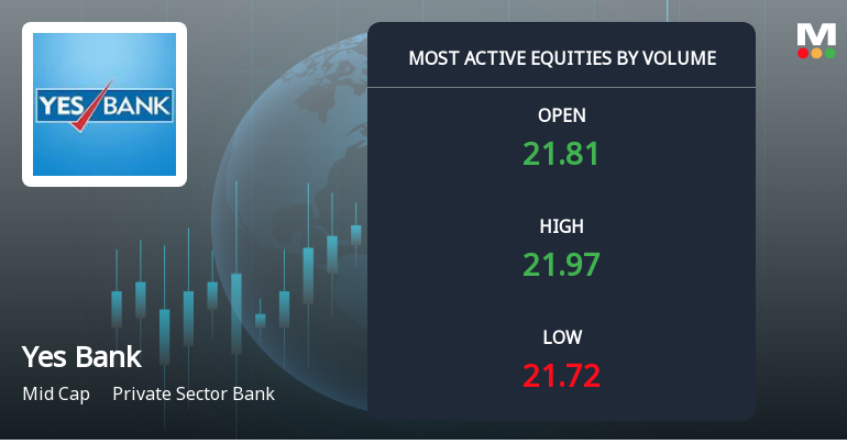Yes Bank Ltd. Sees Exceptional Volume Surge Amid Mixed Market Signals