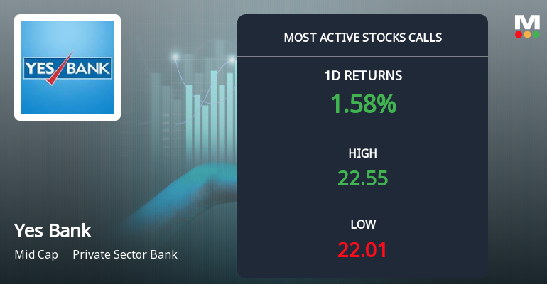 4,687 Call Contracts Traded on Yes Bank Ltd. as Stock Climbs 1.76% Near Rs 24 Strike