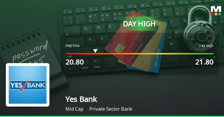 Yes Bank Ltd. Surges 6.05% to Day's High — Outperforms Sector by 3.82 Percentage Points