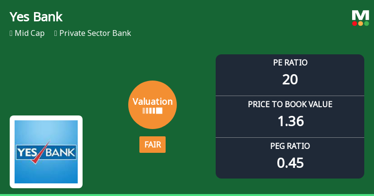 Yes Bank Ltd: Valuation Shifts Signal Changing Price Attractiveness Amid Market Rally