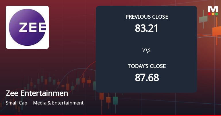 Zee Entertainment Enterprises Ltd Opens 6.34% Lower as Technicals Signal Continued Pressure