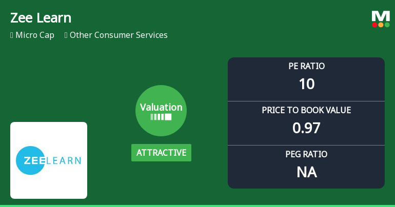 Zee Learn Ltd Valuation Shifts Signal Renewed Price Attractiveness Amid Mixed Returns