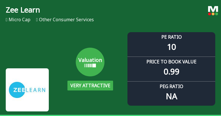Zee Learn Ltd Valuation Shifts to Very Attractive Amid Mixed Market Returns