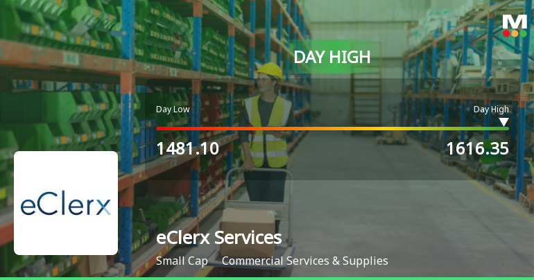 eClerx Services Ltd Surges 8.97% to Day's High of Rs 1593.65 — Outperforms Sector by 3.45 Percentage Points
