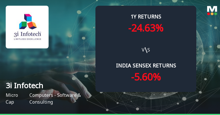 Golden Cross Forms in 3i Infotech Ltd — On a Day the Stock Fell 0.17%. What the Mixed Signals Mean