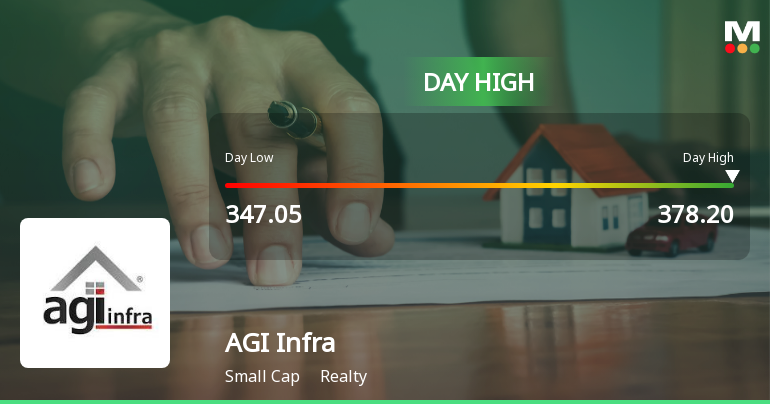 AGI Infra Ltd Surges 7.15% to Day's High of Rs 374.3 — Outperforms Realty Sector by 5.94 Percentage Points