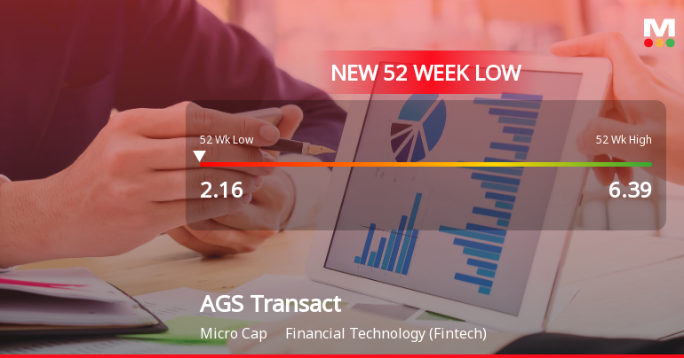 Five Consecutive Losses Push AGS Transact Technologies Ltd to a New 52-Week Low
