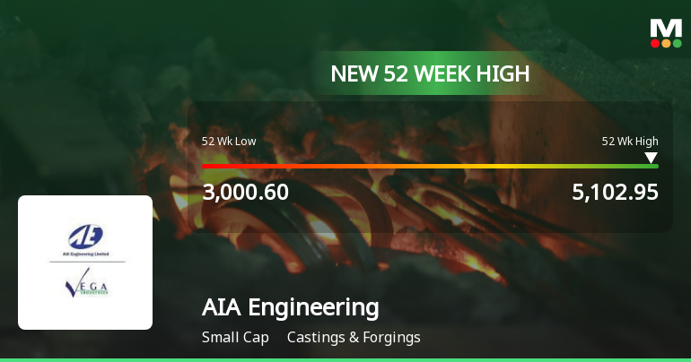 Broad-Based Technical Strength Lifts AIA Engineering Ltd to 52-Week High of Rs 5102.95