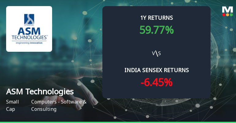 Golden Cross Forms in ASM Technologies Ltd Amid Mixed Technical Signals