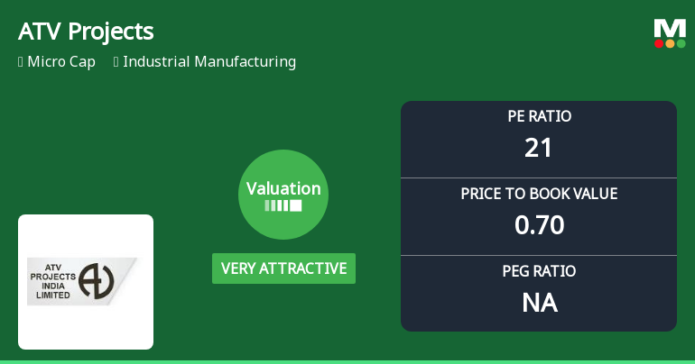 ATV Projects India Ltd Valuation Shifts Signal Renewed Price Attractiveness Amid Mixed Returns