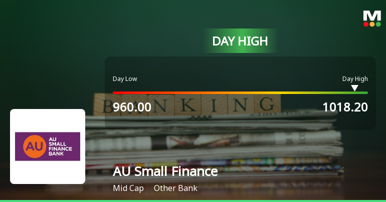 AU Small Finance Bank Ltd Surges 5.31% to Day's High of Rs 1018.2 — Outperforms Sector by 2.67 Percentage Points