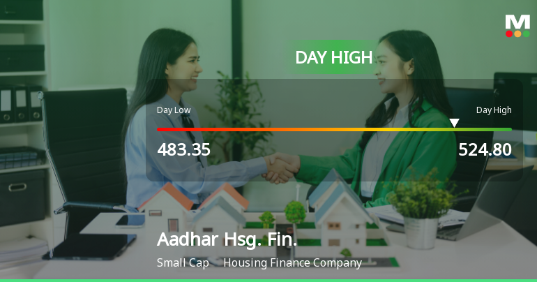Aadhar Housing Finance Ltd Surges 7.32% to Day's High of Rs 521.65 — Outperforms Sector by 7.14 Percentage Points