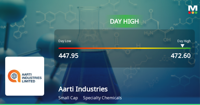 Aarti Industries Ltd. Surges 7.2% to Day's High of Rs 471.85 — Outperforms Sector by 5.11 Percentage Points