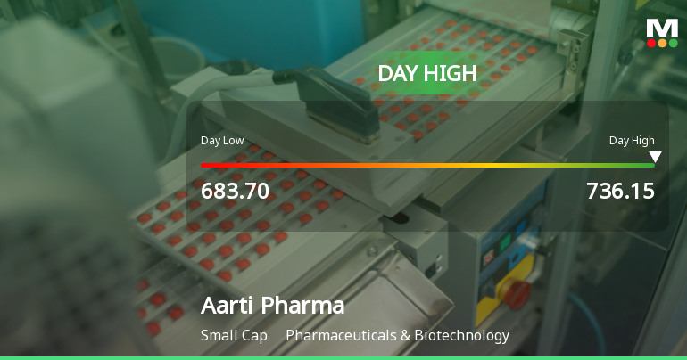 Aarti Pharmalabs Ltd Surges 7.53% to Day's High of Rs 735 — Outperforms Sector by 6.13 Percentage Points