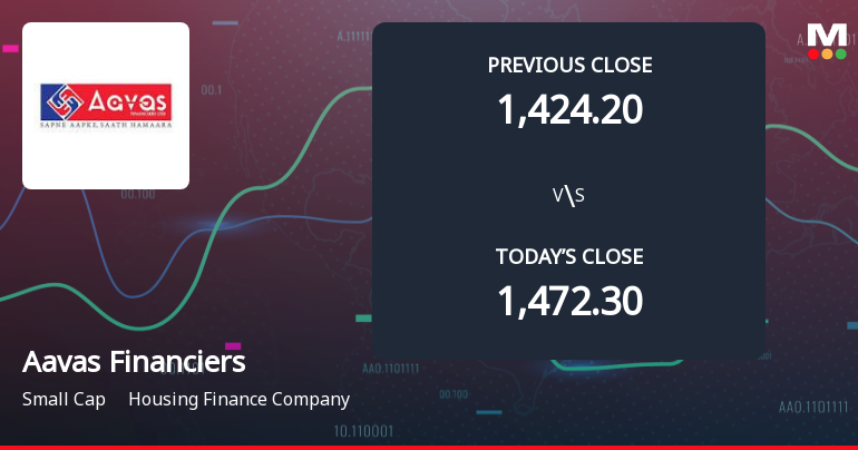 Aavas Financiers Ltd. Opens 6.85% Lower as Technicals Signal Continued Pressure