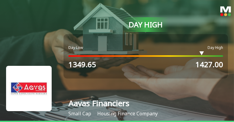 Aavas Financiers Ltd. Rallies 7.9% and Approaches 200 DMA Resistance — A Key Technical Test Ahead