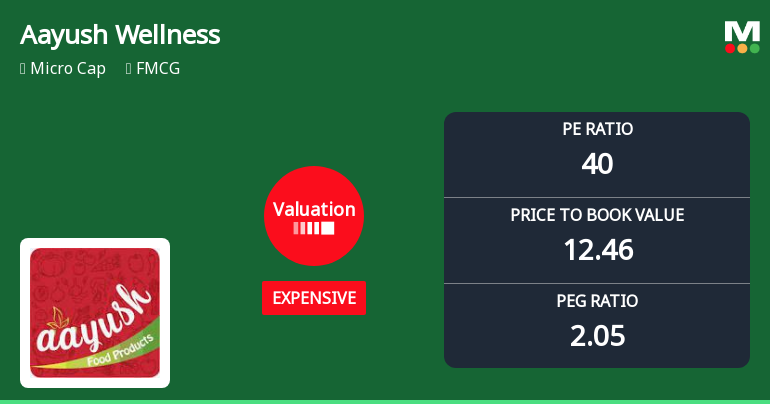 Aayush Wellness Ltd Valuation Shifts Signal Elevated Price Risk Amidst Market Underperformance