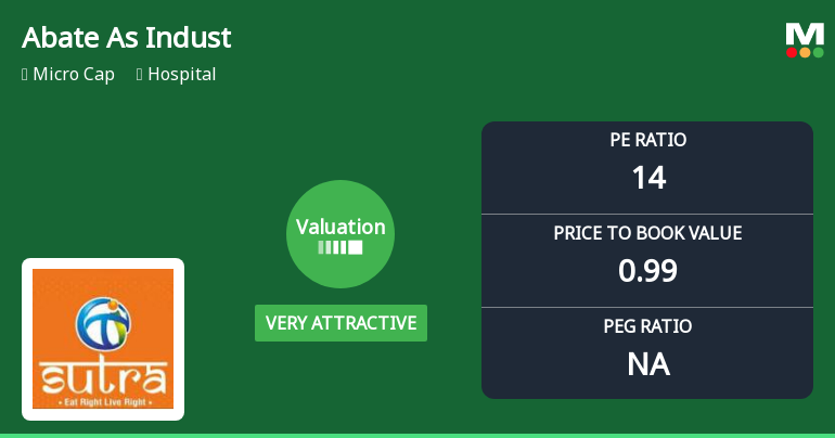Abate As Industries Ltd Valuation Shifts to Very Attractive Amid Market Volatility