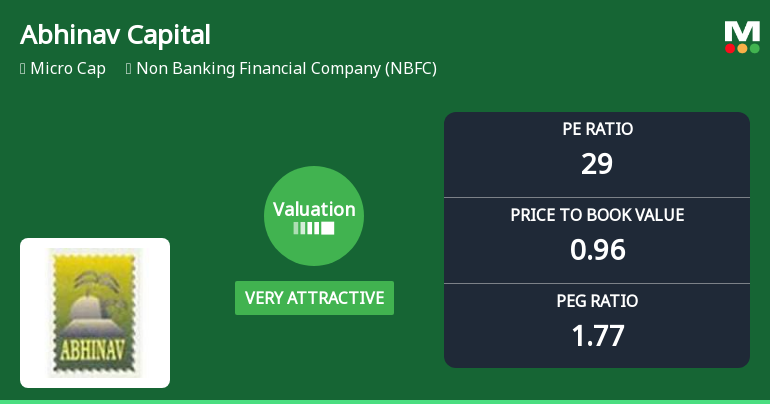 Abhinav Capital Services Ltd Valuation Shifts Signal Renewed Price Attractiveness