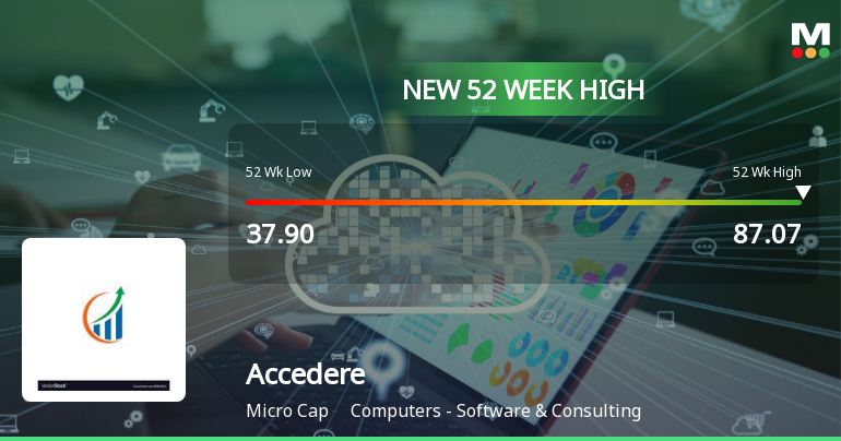 Broad-Based Technical Strength Lifts Accedere Ltd to 52-Week High of Rs 87.07