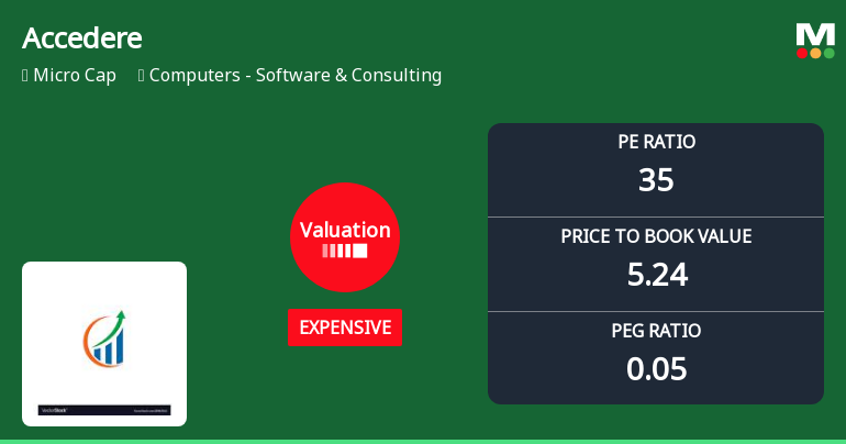 Accedere Ltd’s Valuation Shifts Signal Heightened Price Risk Amid Sector Challenges