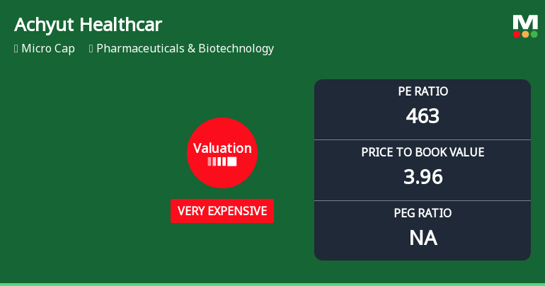 Achyut Healthcare Ltd Valuation Shifts Signal Elevated Price Risk