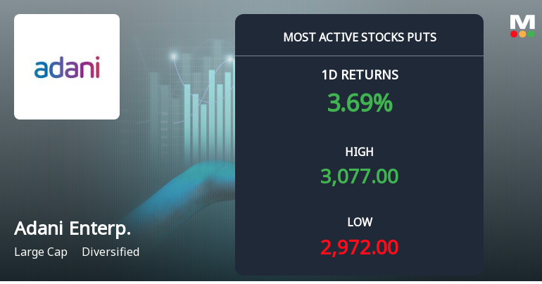 Rs 2,900 Puts — 4.7% Below Current Price — Draw 14,763 Contracts on Adani Enterprises Ltd