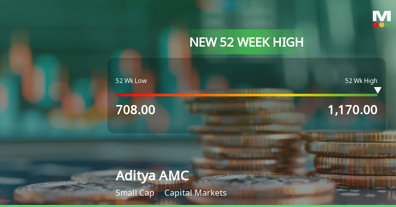 Broad-Based Technical Strength Lifts Aditya Birla Sun Life AMC Ltd to 52-Week High of Rs 1170