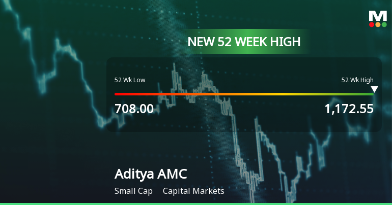 Broad-Based Technical Strength Lifts Aditya Birla Sun Life AMC Ltd to 52-Week High of Rs 1172.55