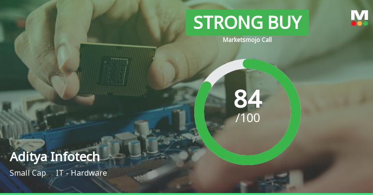 Aditya Infotech Ltd is Rated Strong Buy