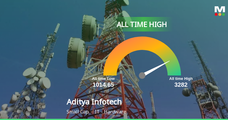 Strong Momentum Meets Stretched Valuations as Aditya Infotech Ltd Reaches All-Time High