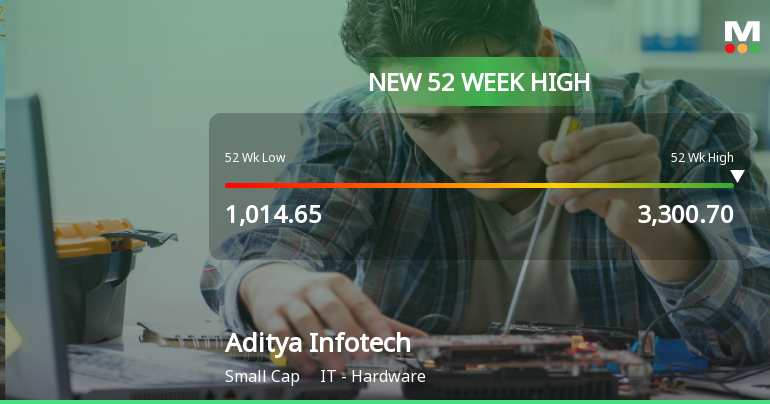 Broad-Based Technical Strength Lifts Aditya Infotech Ltd to 52-Week High of Rs 3303.7