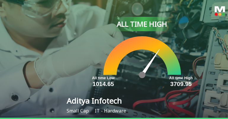 Aditya Infotech Ltd Hits All-Time High of Rs 3,710 as Momentum Builds Across Timeframes