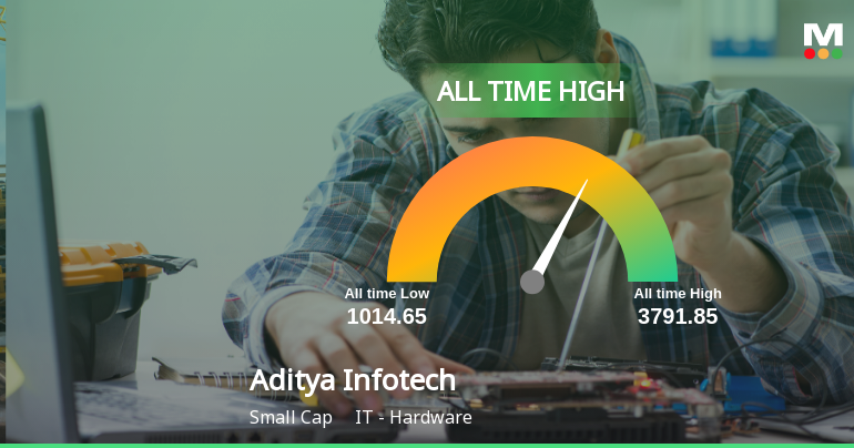 Aditya Infotech Ltd Hits All-Time High of Rs 3,791.85 as Momentum Builds Across Timeframes