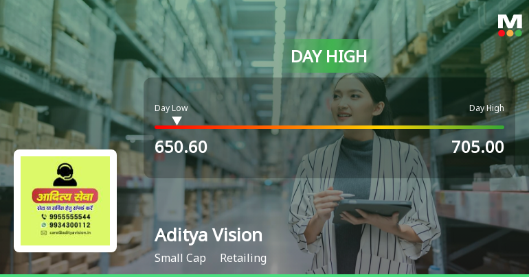 Aditya Vision Ltd Surges 7.61% to Day's High of Rs 676.75 — Outperforms Sector by 4.57 Percentage Points