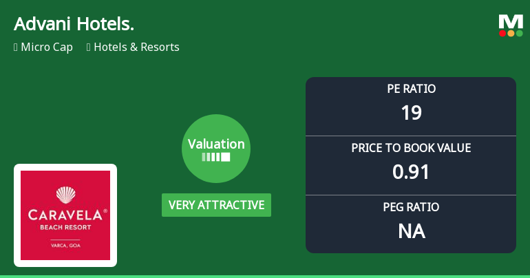 Advani Hotels & Resorts Valuation Turns Very Attractive Amid Market Pressure
