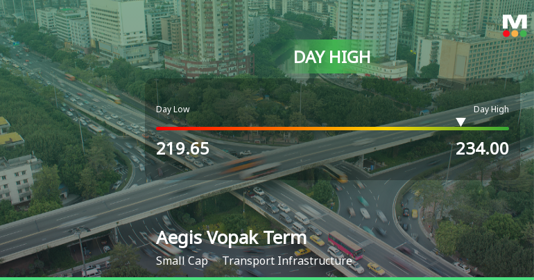 Aegis Vopak Terminals Ltd Surges 7.04% to Day's High of Rs 234 — Outperforms Sector by 7.62 Percentage Points