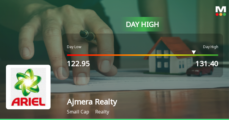 Ajmera Realty & Infra India Ltd Surges 7.64% to Day's High of Rs 129.9 — Outperforms Sector by 3.87 Percentage Points