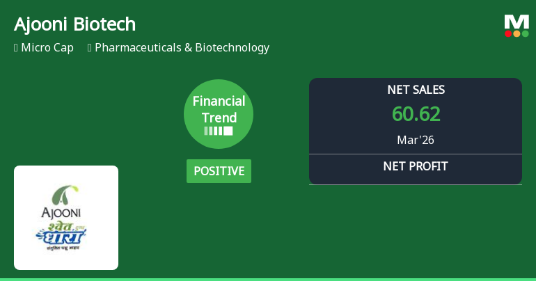 Ajooni Biotech Ltd Reports Mixed Quarterly Results Amid Shifting Financial Trends