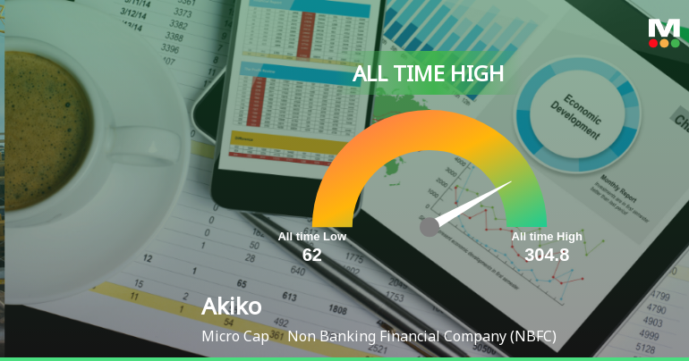 Akiko Global Services Ltd Hits All-Time High of Rs 304.8 as Momentum Builds Across Timeframes