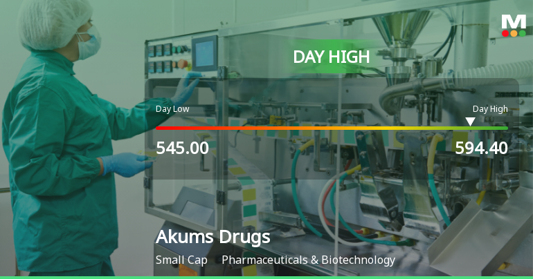 Akums Drugs & Pharmaceuticals Ltd Surges 7.55% to Day's High of Rs 587.5 — Outperforms Sector by 6.4 Percentage Points