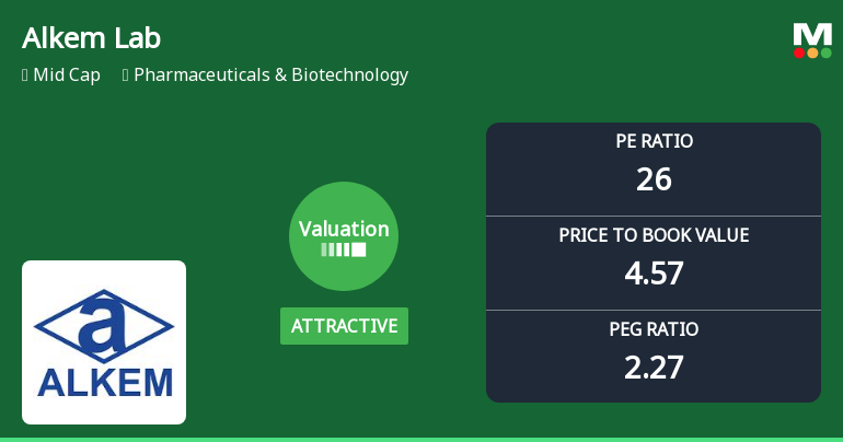 Alkem Laboratories Ltd Valuation Shifts Signal Renewed Price Attractiveness