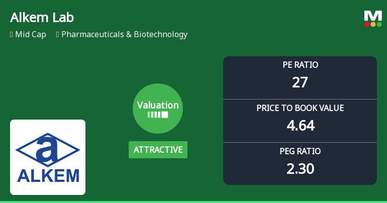 Alkem Laboratories Ltd Valuation Shifts Signal Renewed Price Attractiveness