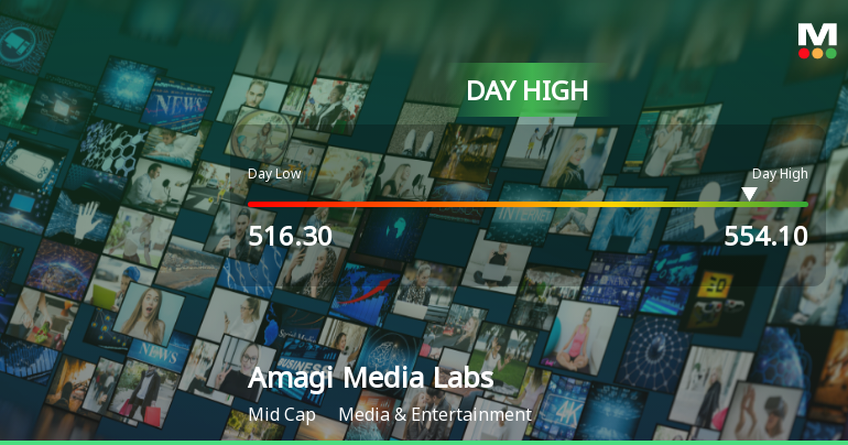 Amagi Media Labs Ltd Surges 6.62% to Day's High of Rs 553.1 — Outperforms Sector by 5.86 Percentage Points