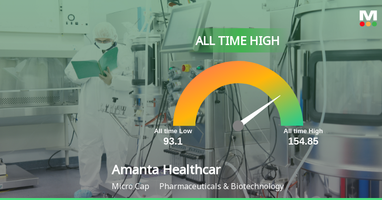 Strong Momentum Meets Stretched Valuations as Amanta Healthcare Ltd Reaches All-Time High